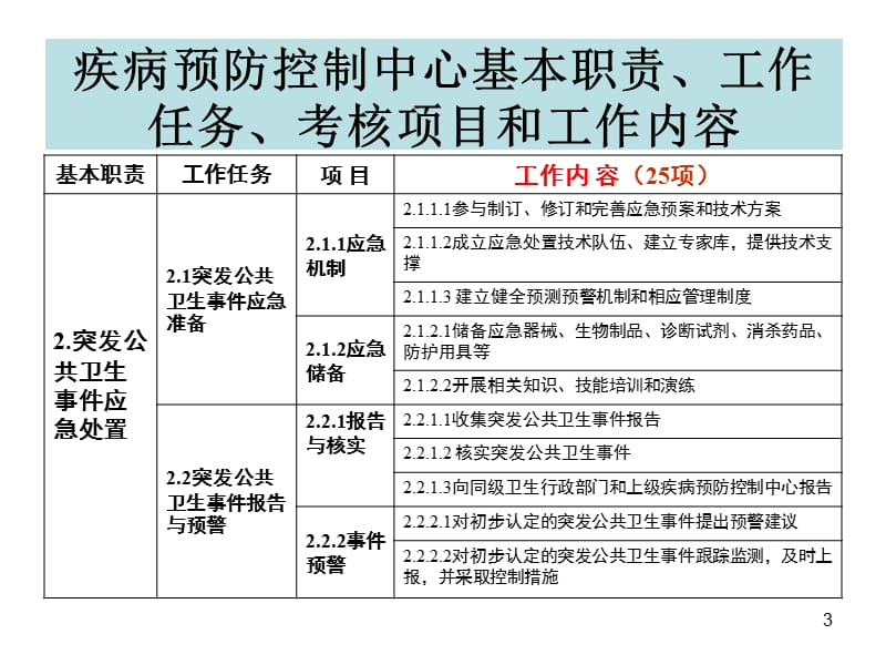 疾病预防控制机构绩效评估突发公共卫生事件应急处置.ppt_第3页