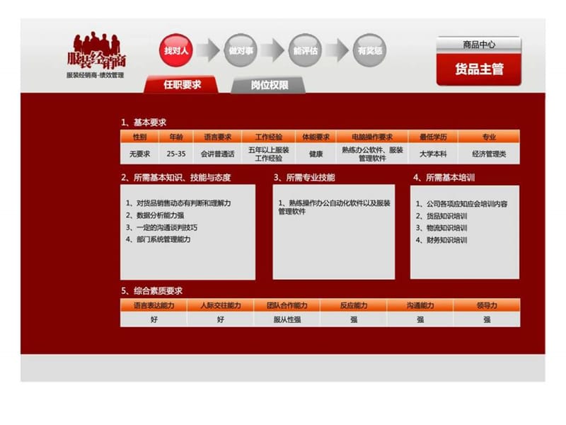 服装经销商绩效管理.ppt_第3页