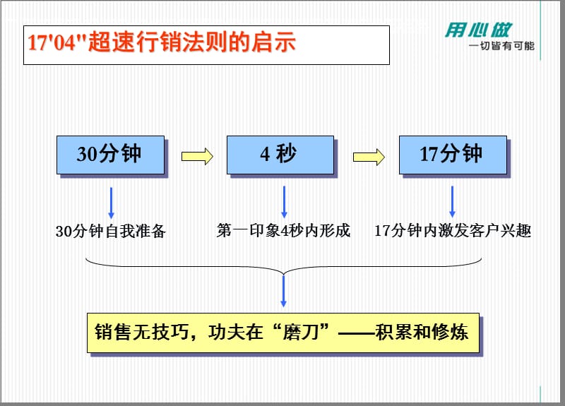 房地产销售人员培训.ppt_第3页