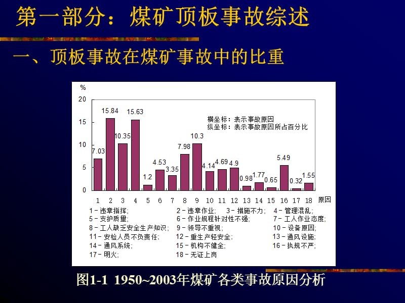 煤矿顶板事故防治技术.ppt_第3页