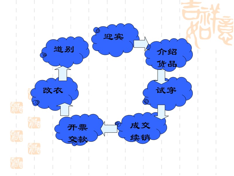 服装店员培训三之顾客服务七步曲.ppt_第2页