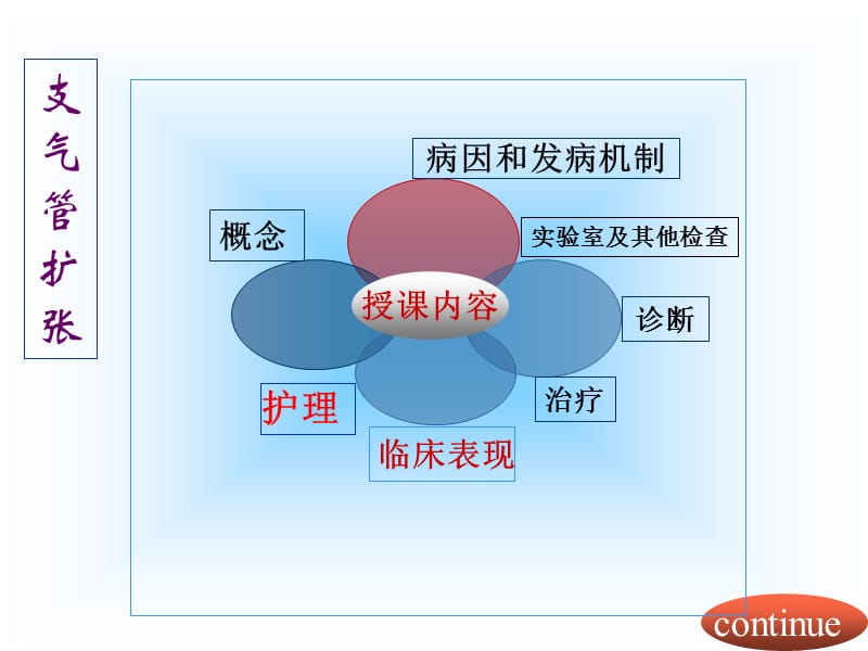 支气管扩张护理PPT课件.ppt_第2页