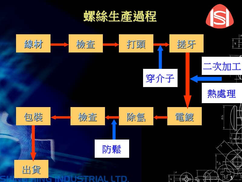 螺丝基本知识培训.ppt_第3页