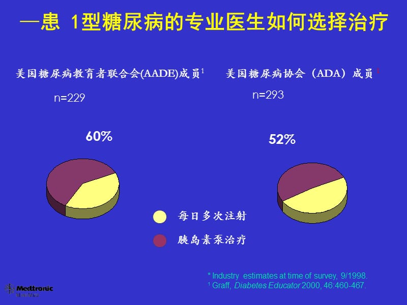 胰岛素强化治疗和csii临床应用ppt课件.ppt_第3页