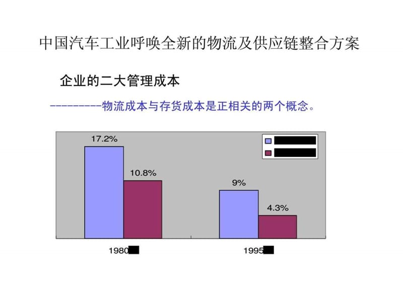 汽车工业物流及供应链一体化管理整合应用方案.ppt_第3页