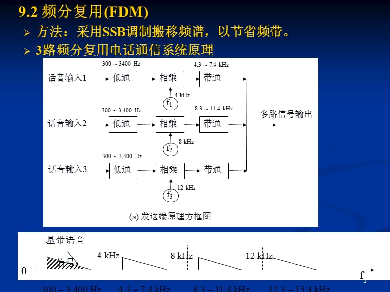 通信原理教程多路复用和多址技术.ppt_第3页