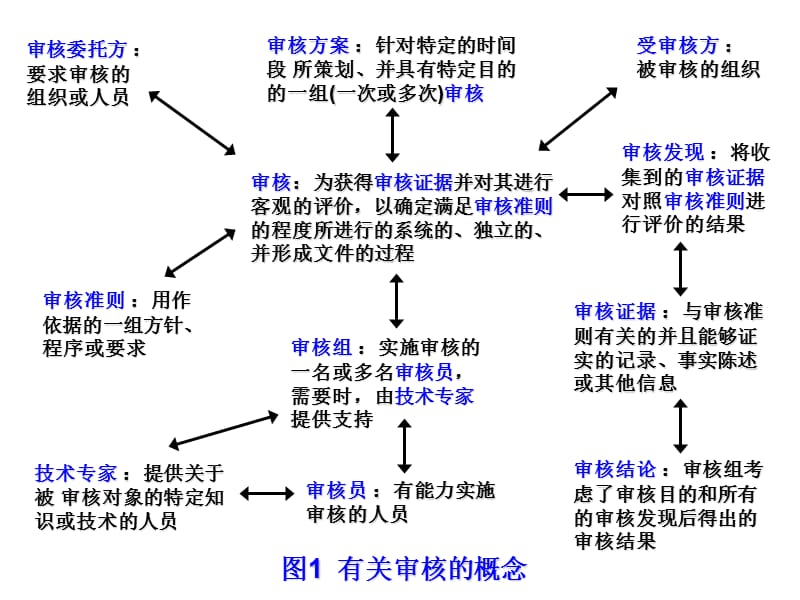 实验室管理体系内部审核PPT课件.ppt_第3页