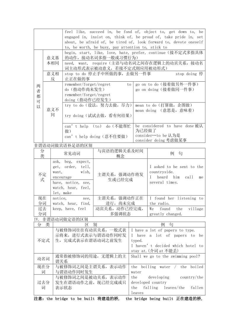 2019-2020年高考英语 冲刺讲义六 非谓语动词.doc_第2页