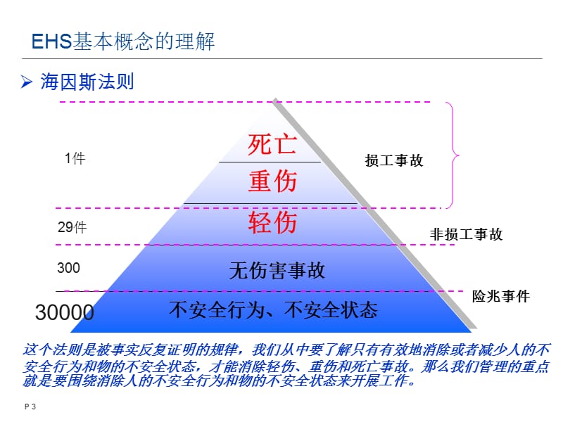 现场管理者安全教育.ppt_第3页