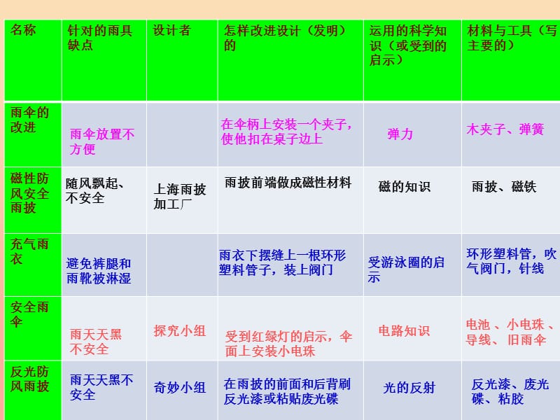 2019春六年级科学下册 4.3《智慧就在我们手中》课件 大象版.ppt_第2页