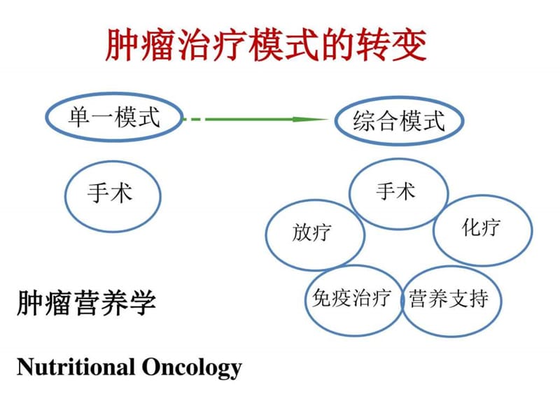 肿瘤患者营养支持与临床获益-协和医院.ppt_第2页