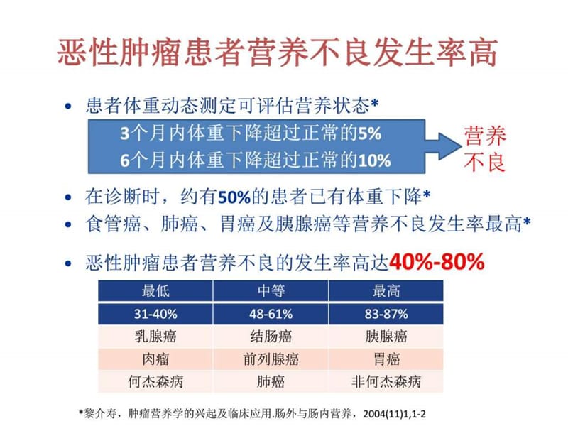 肿瘤患者营养支持与临床获益-协和医院.ppt_第3页