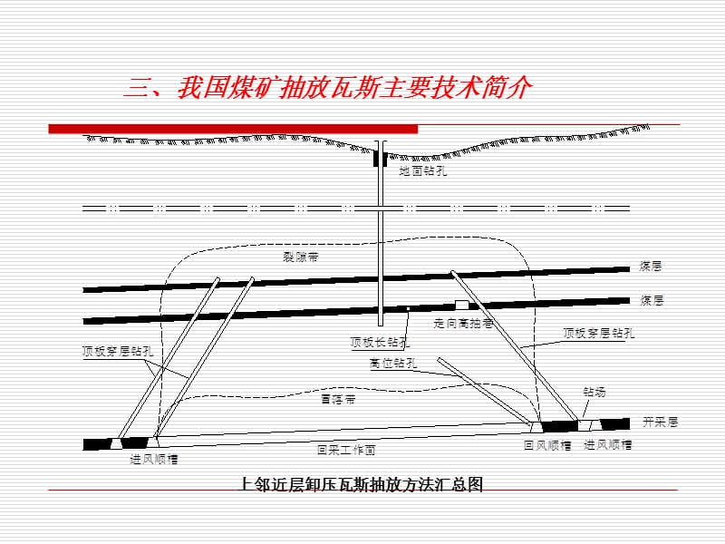 矿井瓦斯抽放技术讲座.ppt_第1页