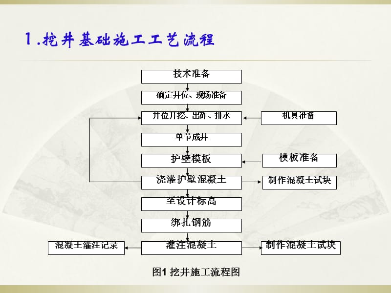 挖井基础技术培训.ppt_第2页