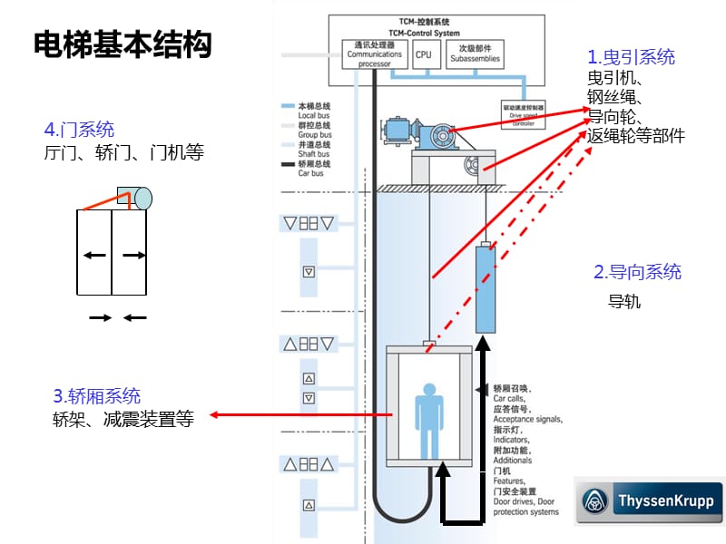 电梯使用安全培训方案.ppt_第3页