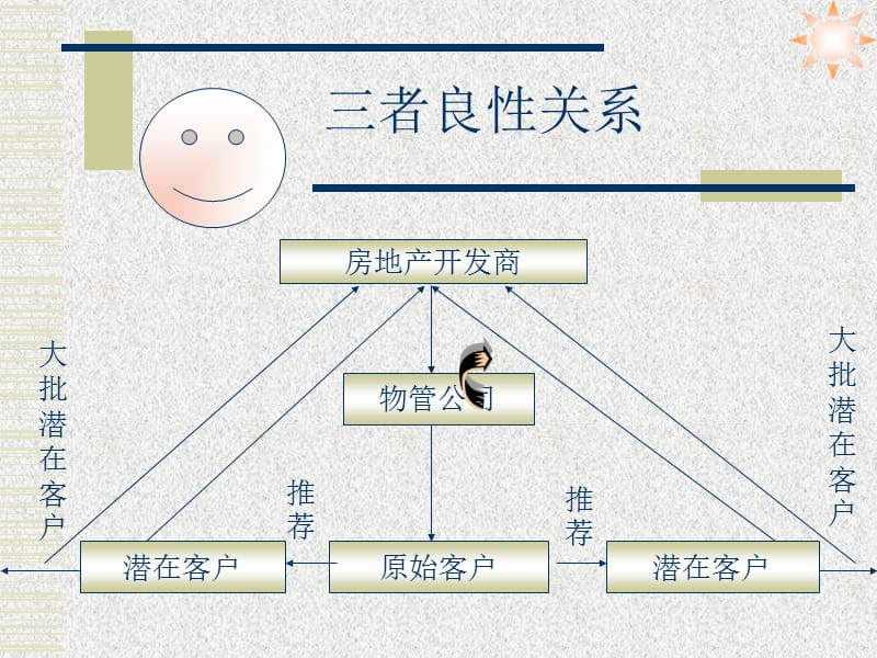 物业管理员工服务意识专题培训(资源共享.ppt_第3页