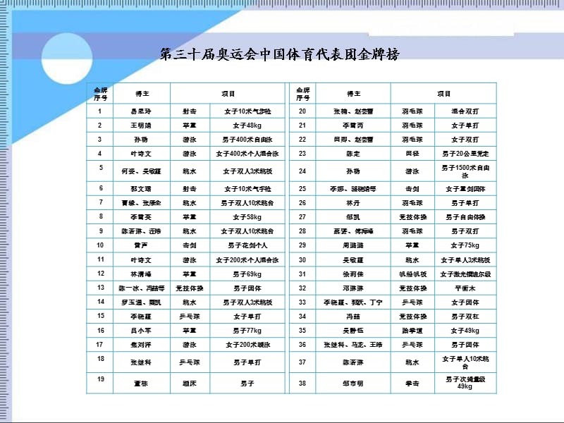 2019春六年级数学下册 第五单元《奥运奖牌—统计》扇形统计图课件4 青岛版六三制.ppt_第2页