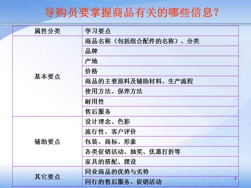 导购员培训系列：商品知识.ppt_第2页