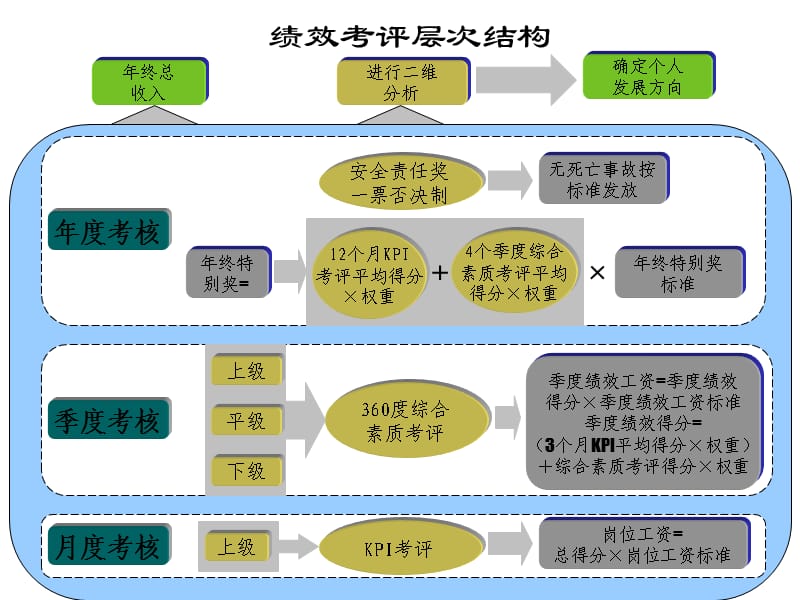 某煤矿绩效管理考核体系.ppt_第2页