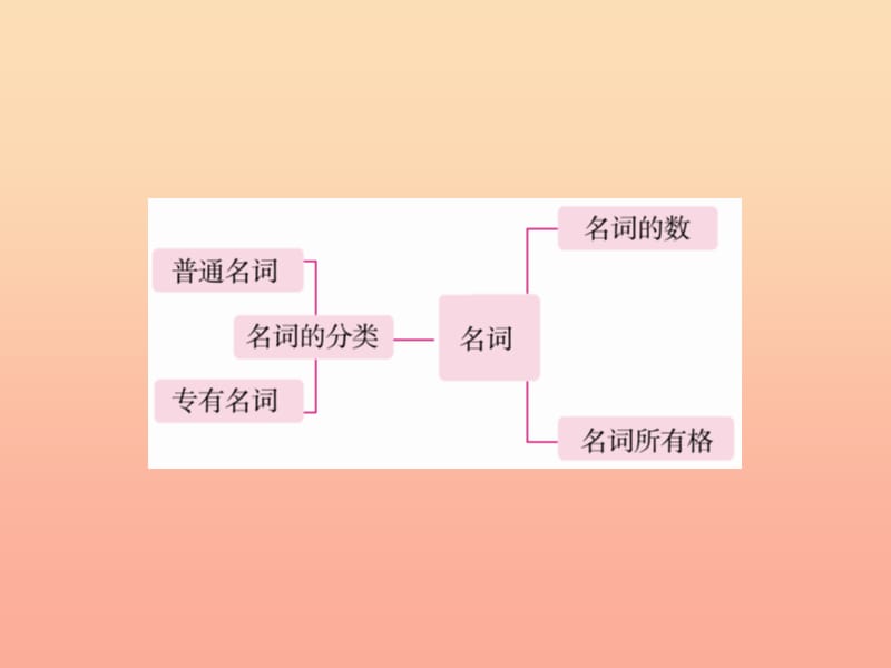 2019年小升初英语 第四讲 词汇广场 专题一 名词课件.ppt_第3页