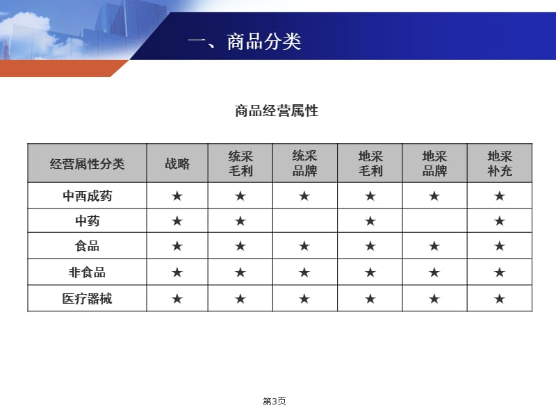 药店商品管理与经营.ppt_第3页