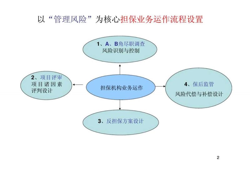 担保机构审慎经营规范管理培训学习.ppt_第2页