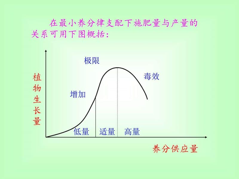 肥料应用函数与推荐施肥及肥料管理.ppt_第3页