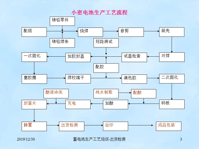 蓄电池生产工艺培训出货检验及包装周兵.ppt_第3页