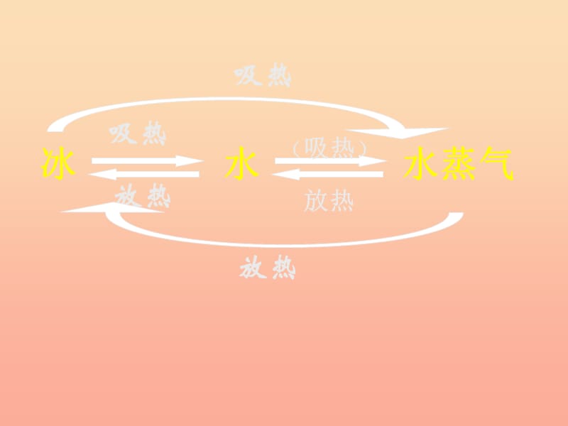 2019年四年级科学上册 第17课 小水滴的旅行课件3 青岛版五四制.ppt_第2页