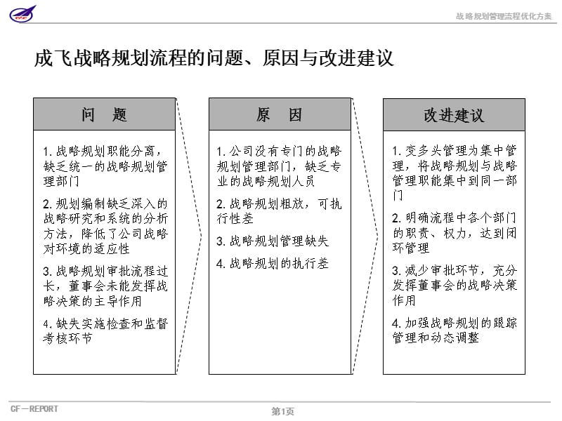 成飞集团战略规划管理流程诊断与优化方案.ppt_第2页