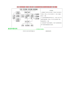 2019年高考地理一輪復習 第九章 工業(yè)地域的形成與發(fā)展章末整合提升 新人教版.doc