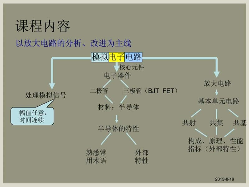 模拟电子技术基础复习.ppt_第2页