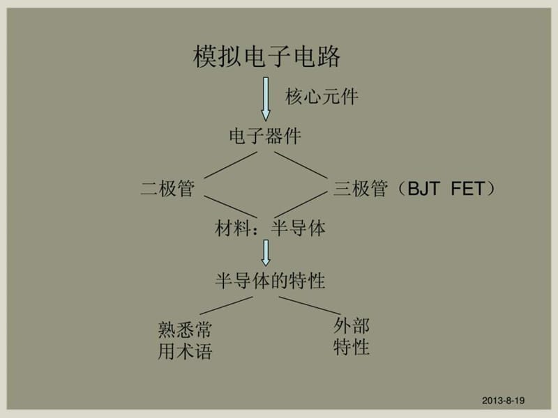 模拟电子技术基础复习.ppt_第3页