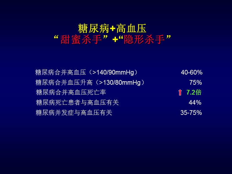 糖尿病高血压完整版.ppt_第3页