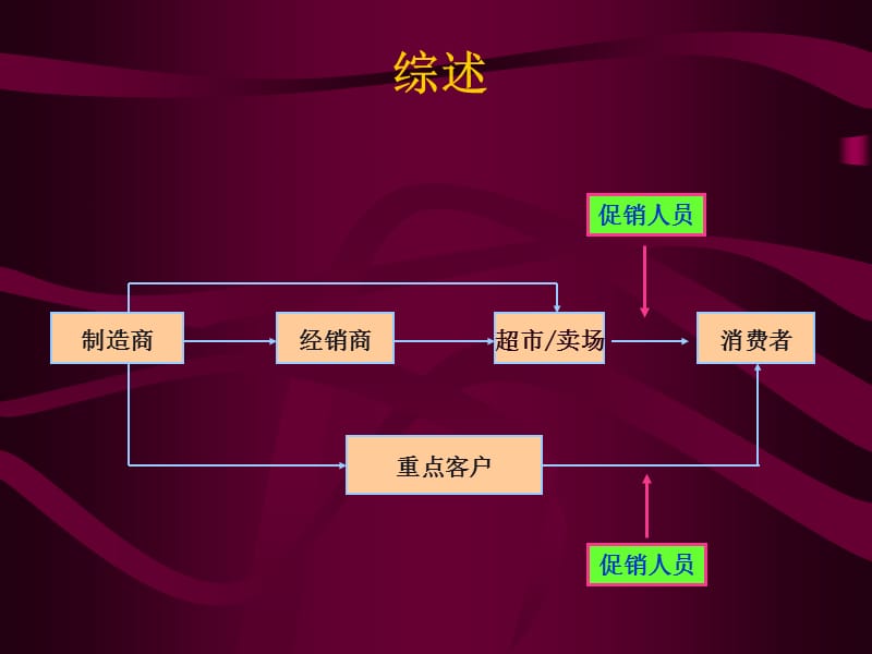 超市、卖场销售技巧培训.ppt_第2页