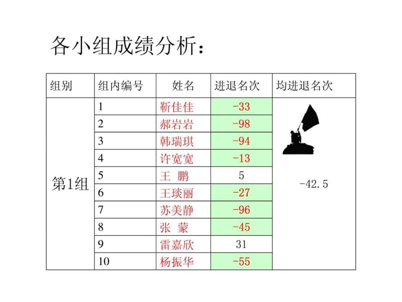 期中考试总结班会.ppt_第3页