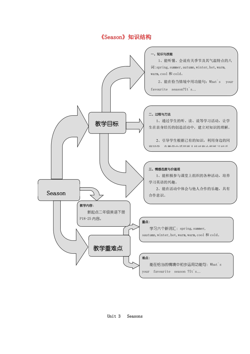 二年级英语下册 Unit 3《Seasons》练习题 人教新起点.doc_第1页