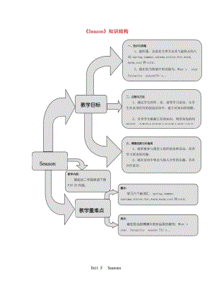 二年級(jí)英語下冊(cè) Unit 3《Seasons》練習(xí)題 人教新起點(diǎn).doc