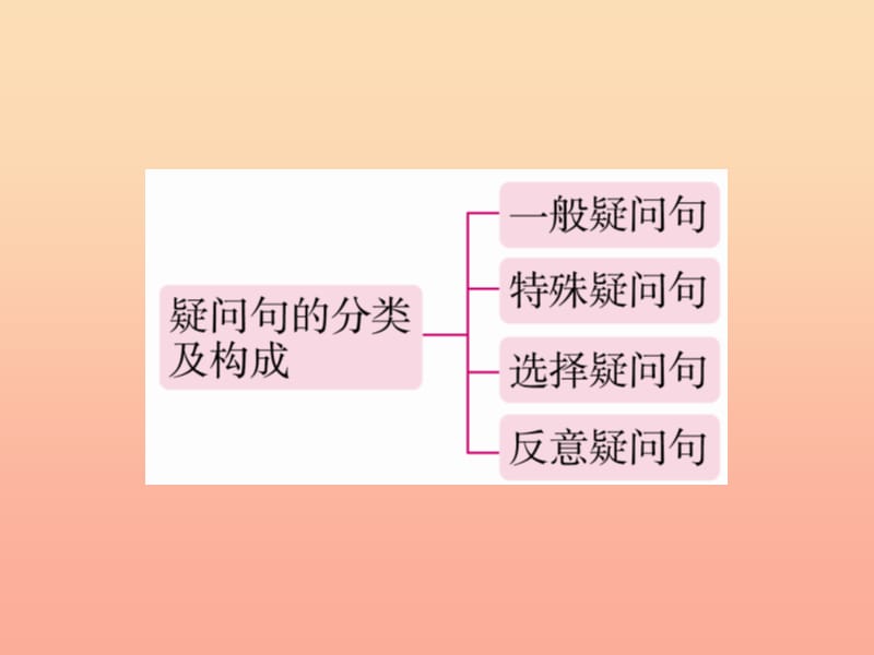 2019年小升初英语 第五讲 句型看台 专题二 疑问句课件.ppt_第3页