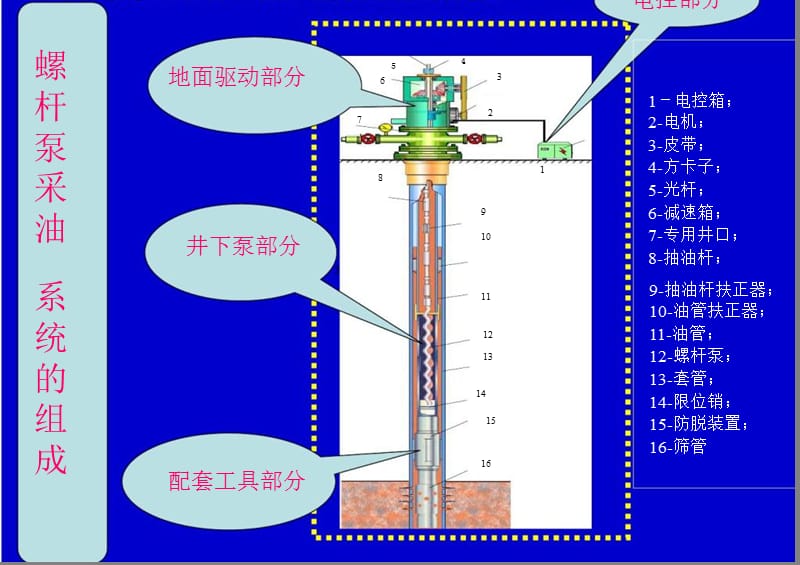 螺杆泵采油地面系统安全预防.ppt_第3页