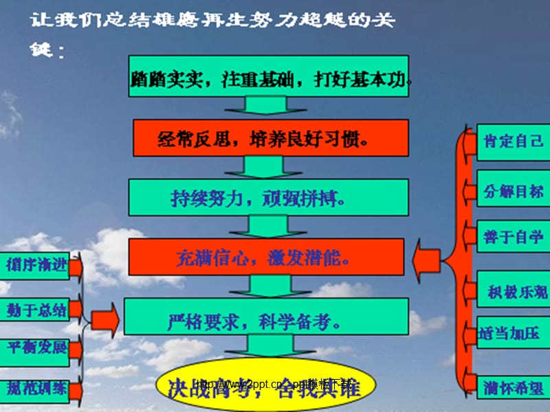 高三激励冲刺主题班会PPT课件.pptx_第3页