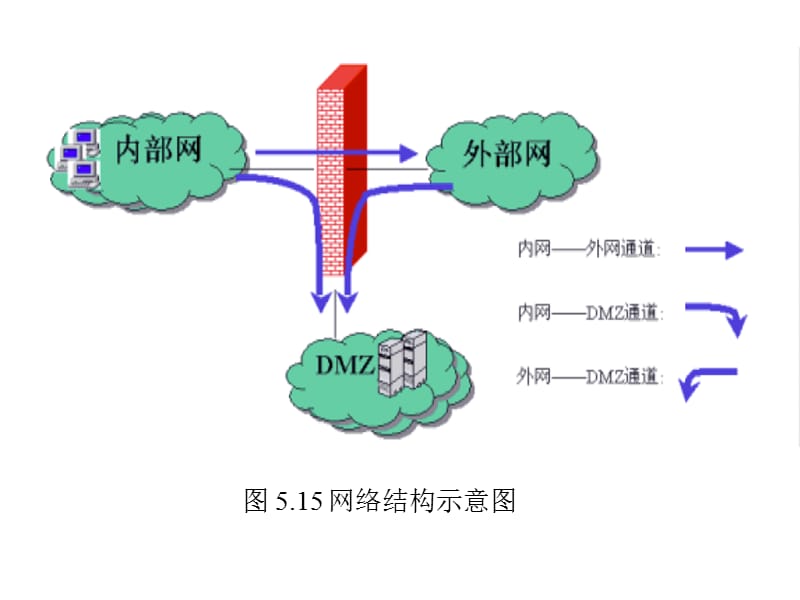 防火墙的安全体系结构.ppt_第3页