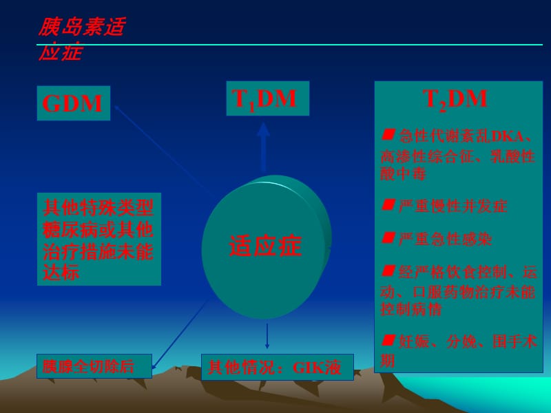 胰岛素临床应用ppt课件.ppt_第2页