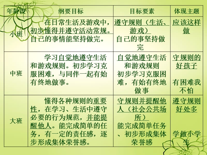 幼儿教师培训课件：目标七（社会规则与责任感）教材分析.ppt_第2页