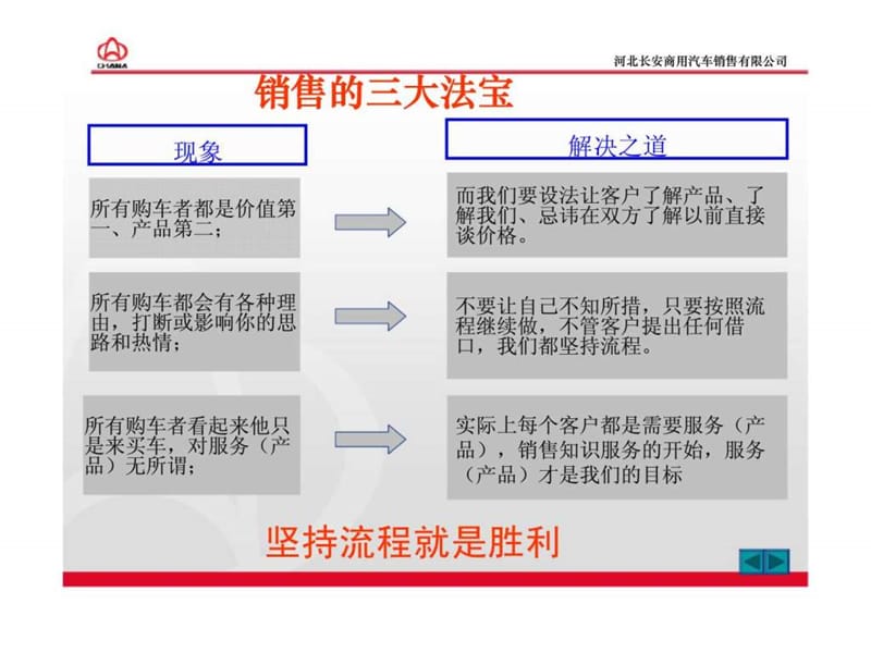 汽车销售与维修业务管理流程.ppt_第3页