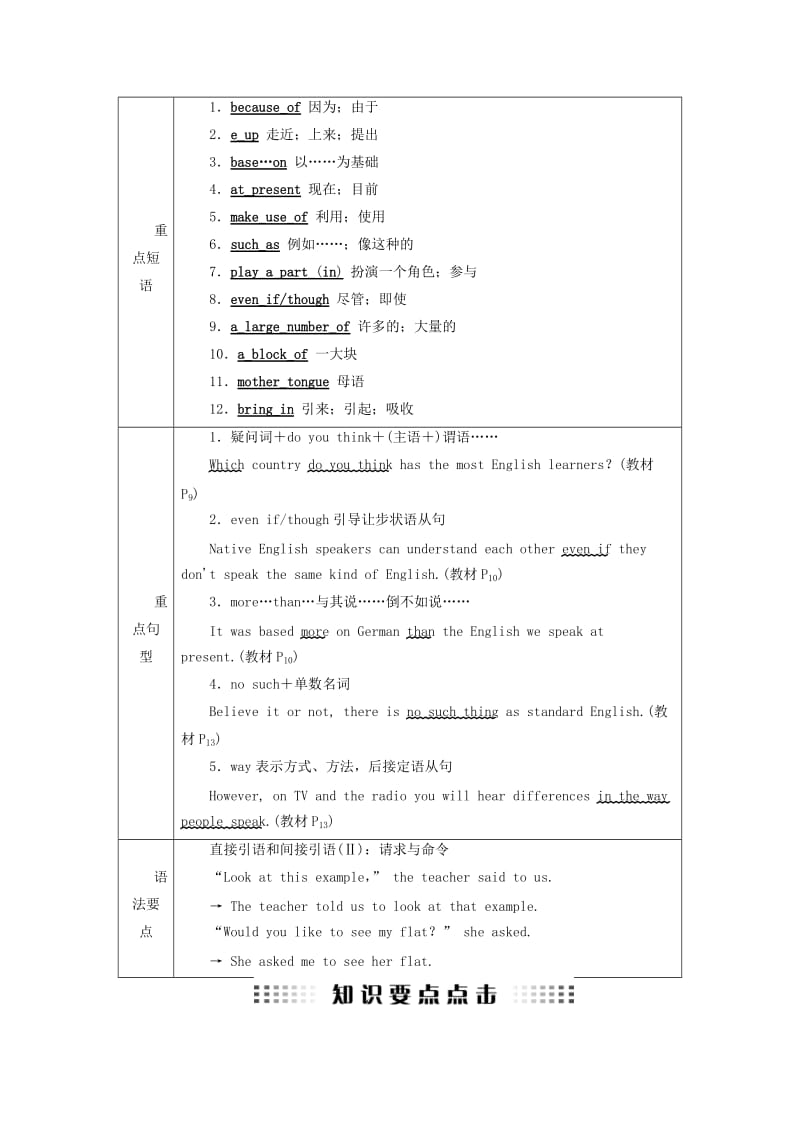 2019-2020年高考英语大一轮复习Unit2Englisharoundtheworld讲义新人教版必修.doc_第2页