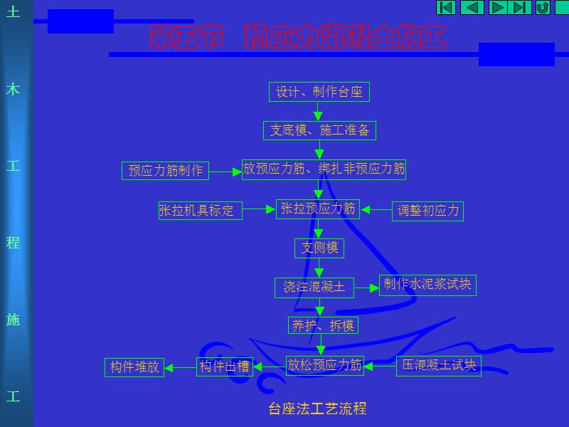 预应力混凝土施工（施工员培训资料）.ppt_第3页