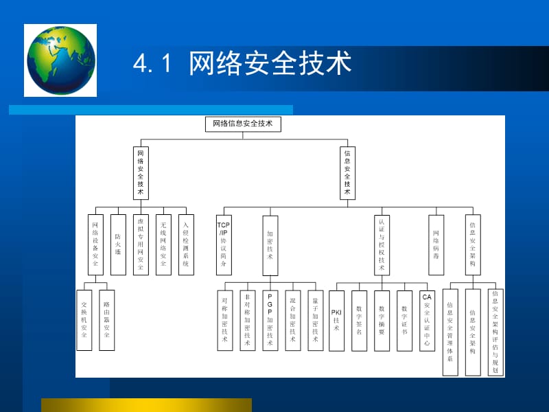 电子商务安全技术第四章网络信息安全技术.ppt_第2页