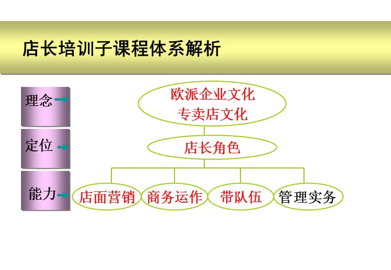 店面管理-店长管理实务.ppt_第2页