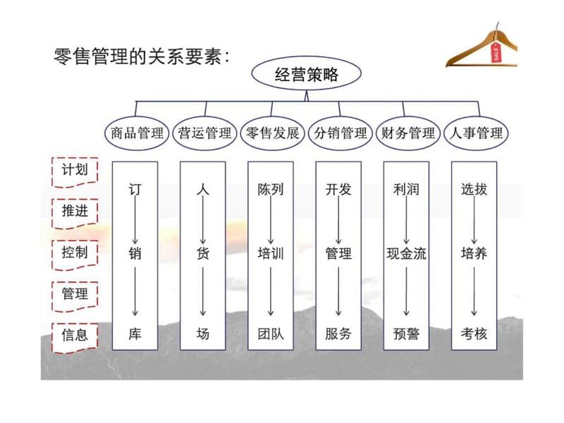 强化商品管理提高零售效益.ppt_第3页